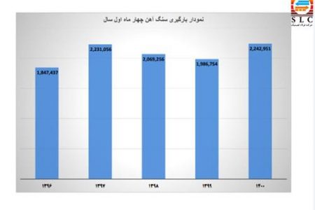 رکورد بی‌سابقه حمل مواد اولیه فولادی در شرکت چند وجهی فولاد لجستیک