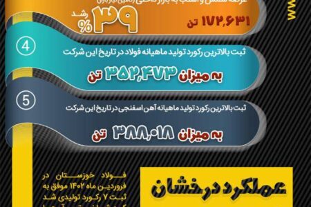 ثبت ۷ رکورد تولیدی در فولادخوزستان