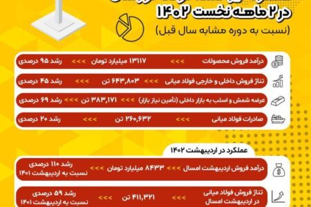 عملکرد خیره‌کننده فولاد خوزستان در ۲ ماهه نخست سال جاری