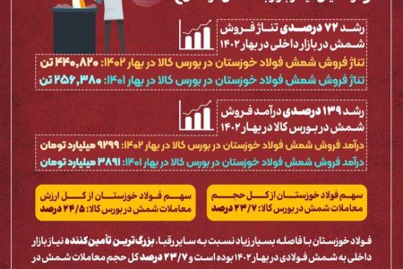 کارنامه درخشان فولاد خوزستان در تأمین نیاز بازار به شمش فولادی