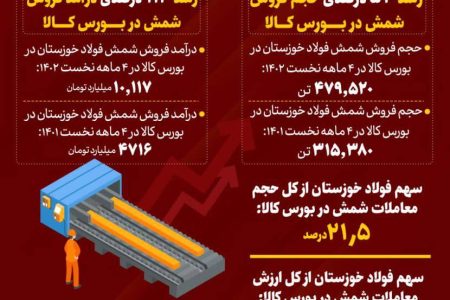 فولاد خوزستان بزرگترین تامینکننده نیاز کشور به شمش فولادی